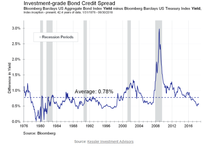 Investmentgrade bond credit spread Your Personal CFO Bourbon